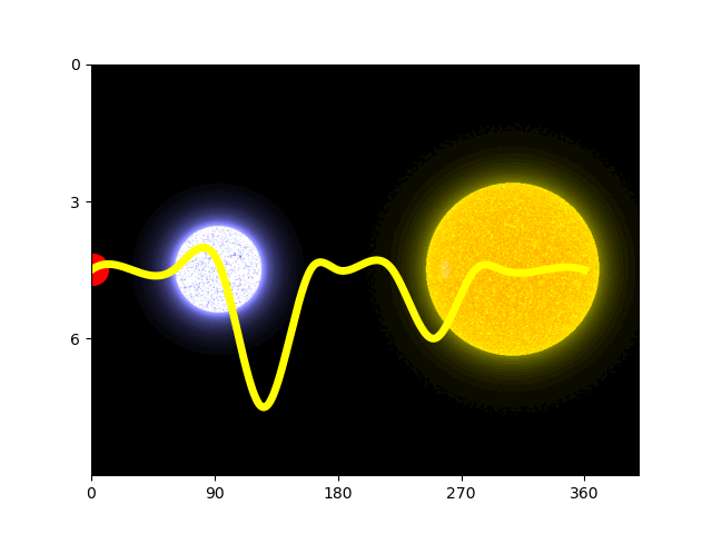 XZ Andromedae 食双星动画：蓝白亮星与黄色大星交替遮挡，黄色光变曲线随之起伏
